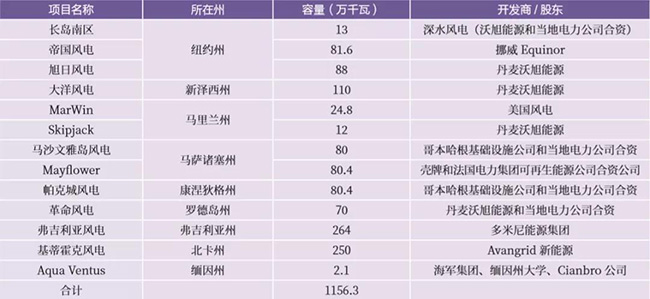 美國海上風電市場（chǎng）發展現狀