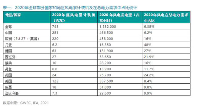 2020年全球各國風電累計裝機（jī）排名
