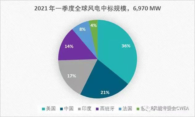 2020年全球各國風電累（lèi）計裝機排名
