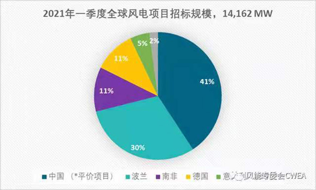 2020年全球（qiú）各國風電累（lèi）計裝（zhuāng）機排（pái）名