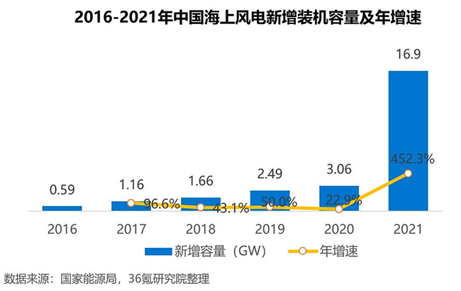 2022年（nián）中國海上風電行業洞察報（bào）告