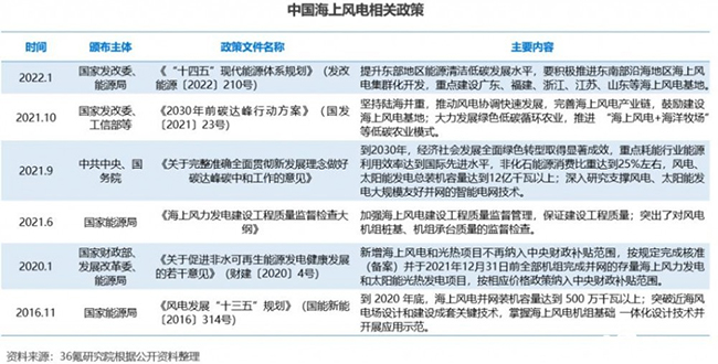 2022年中國海上風電行業洞察報（bào）告