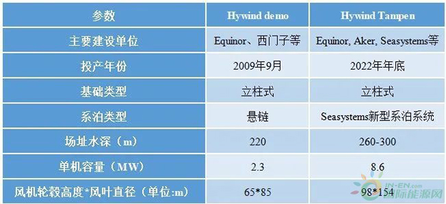 科技前沿速遞——走向深（shēn）藍（lán）的浮式海上（shàng）風電