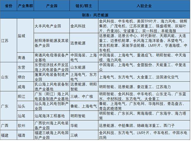 中國（guó）十大海上風電產業（yè）集群一覽，含產業鏈鏈長