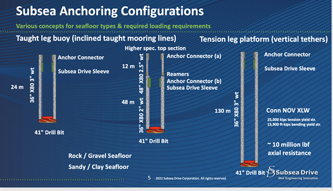 利用油田技術改造海上風電（diàn）場錨固