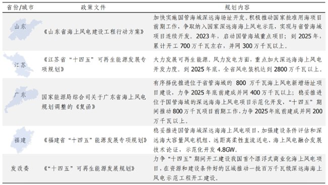 中國漂（piāo）浮式風電關鍵技術與挑戰