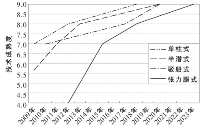 中國漂浮式風電關鍵技術與（yǔ）挑戰