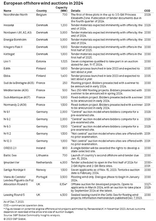 歐洲海上風電或迎轉機之年規模與（yǔ）路徑（jìng）成為關鍵
