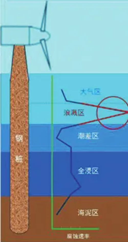 科普丨海（hǎi）上風電機組如何防腐？