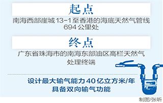 中海油新建（jiàn）25公裏海底天然氣管線投（tóu）運