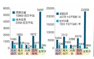 美（měi）國海上風電市場發展現狀