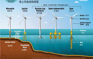中國漂浮（fú）式風電關鍵技術與挑戰